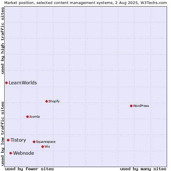 Market position of Webnode vs. Tistory vs. LearnWorlds