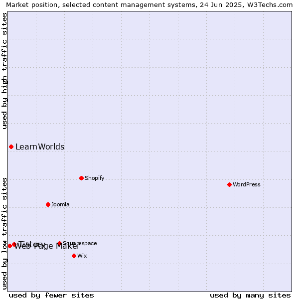 Market position of Tistory vs. LearnWorlds vs. Web Page Maker