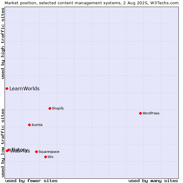Market position of Tistory vs. WebPlus vs. LearnWorlds