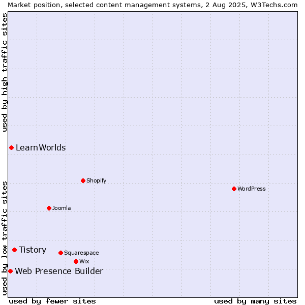 Market position of Tistory vs. LearnWorlds vs. Web Presence Builder