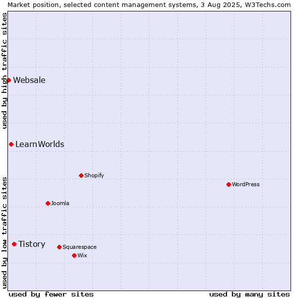 Market position of Tistory vs. LearnWorlds vs. Websale
