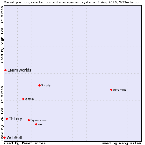 Market position of Tistory vs. LearnWorlds vs. WebSelf