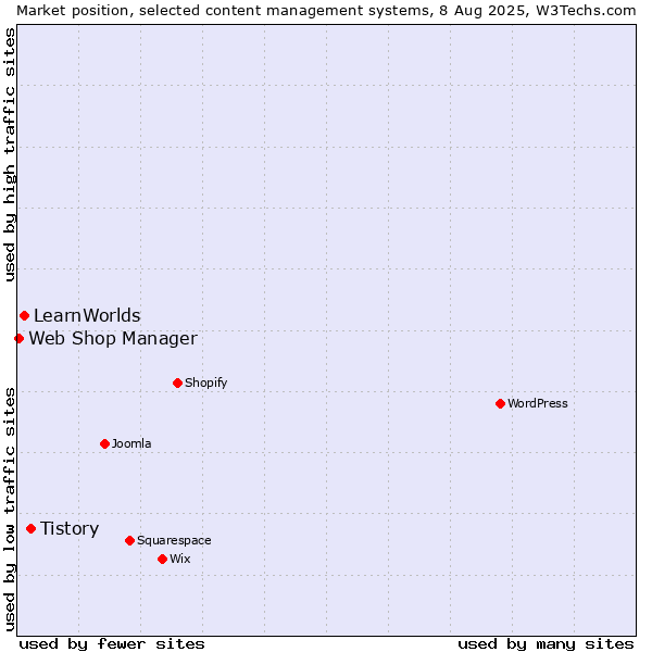 Market position of Tistory vs. LearnWorlds vs. Web Shop Manager