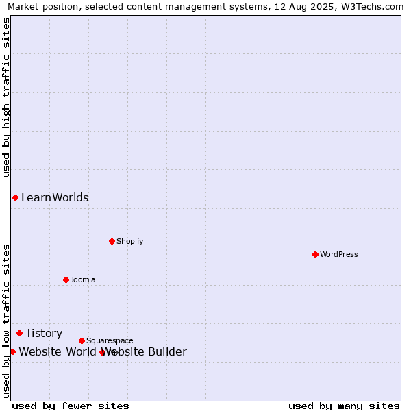 Market position of Tistory vs. LearnWorlds vs. Website World Website Builder