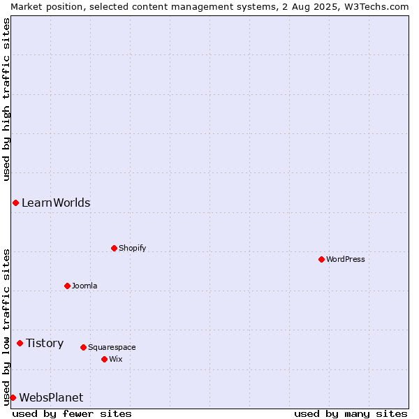 Market position of Tistory vs. LearnWorlds vs. WebsPlanet
