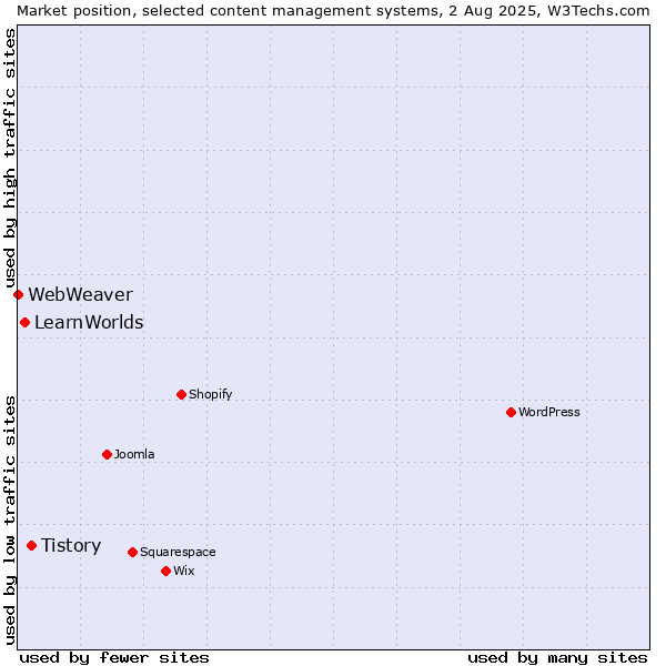 Market position of Tistory vs. LearnWorlds vs. WebWeaver