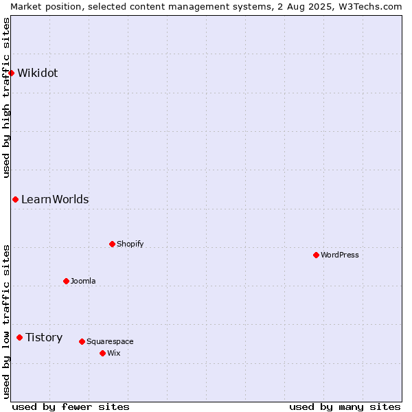 Market position of Tistory vs. LearnWorlds vs. Wikidot