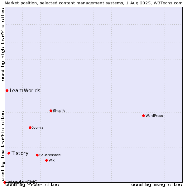 Market position of Tistory vs. LearnWorlds vs. WonderCMS