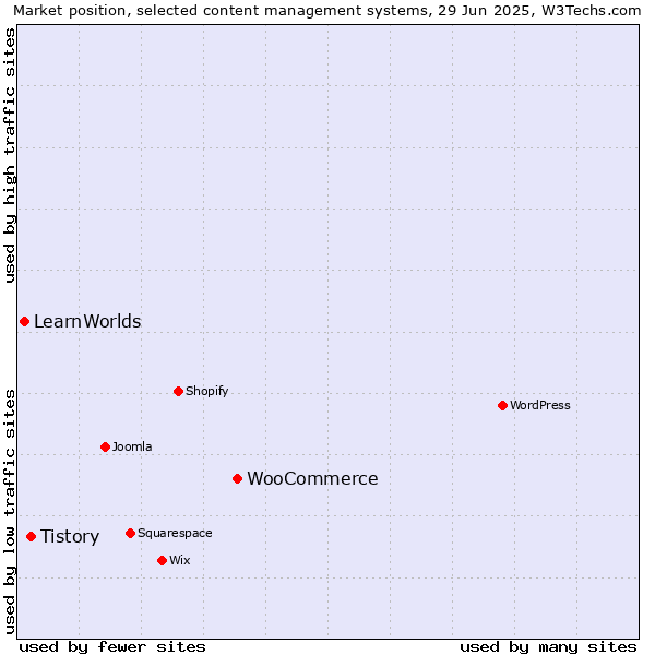 Market position of WooCommerce vs. Tistory vs. LearnWorlds