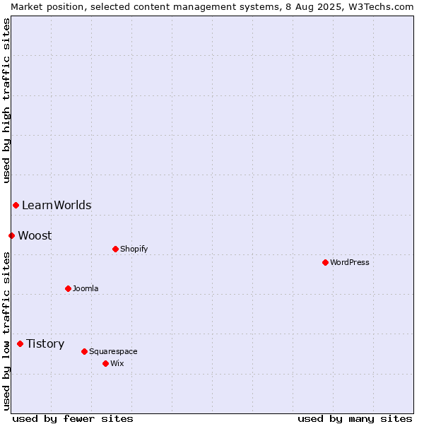 Market position of Tistory vs. LearnWorlds vs. Woost