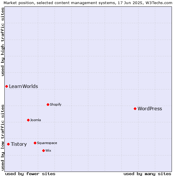 Market position of WordPress vs. Tistory vs. LearnWorlds