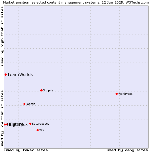 Market position of Tistory vs. LearnWorlds vs. Hugo Blox