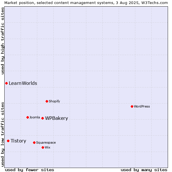 Market position of WPBakery vs. Tistory vs. LearnWorlds