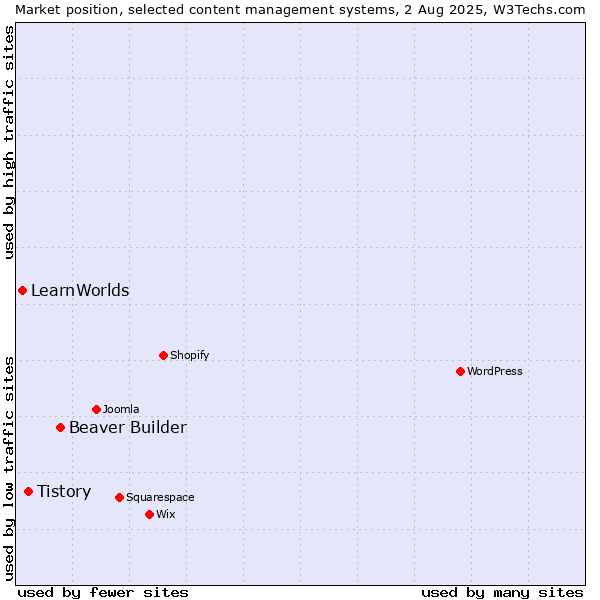 Market position of Beaver Builder vs. Tistory vs. LearnWorlds