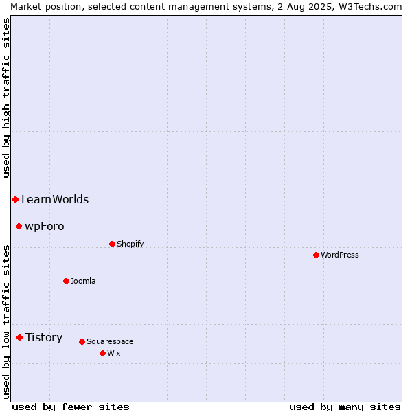Market position of Tistory vs. wpForo vs. LearnWorlds