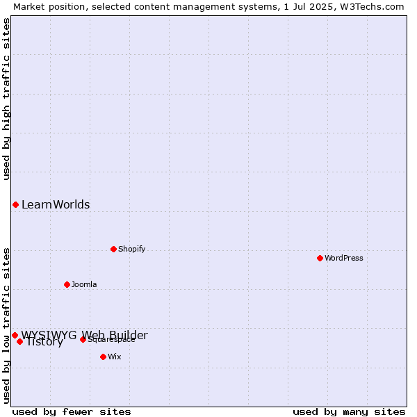 Market position of Tistory vs. LearnWorlds vs. WYSIWYG Web Builder