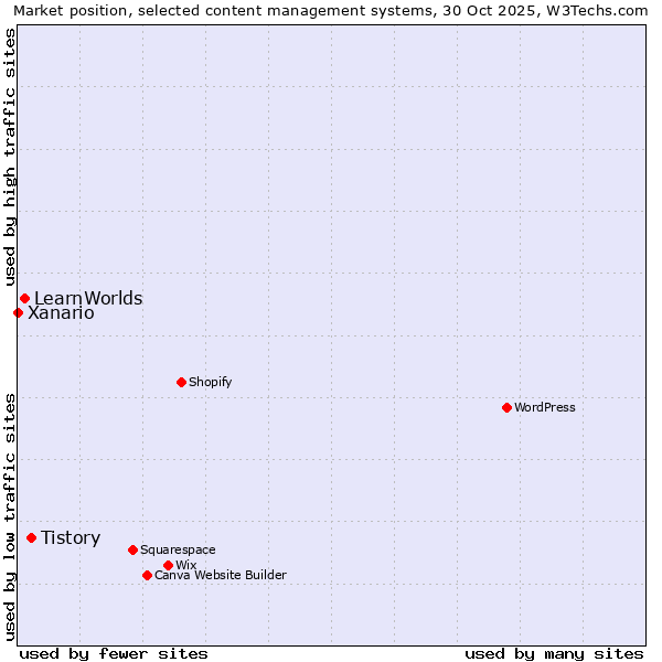 Market position of Tistory vs. LearnWorlds vs. Xanario