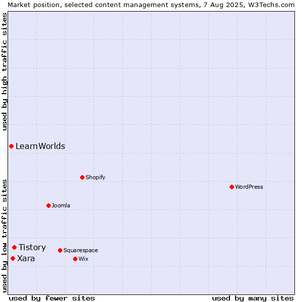 Market position of Tistory vs. Xara vs. LearnWorlds