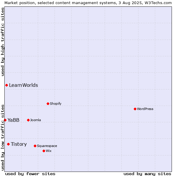 Market position of Tistory vs. LearnWorlds vs. YaBB