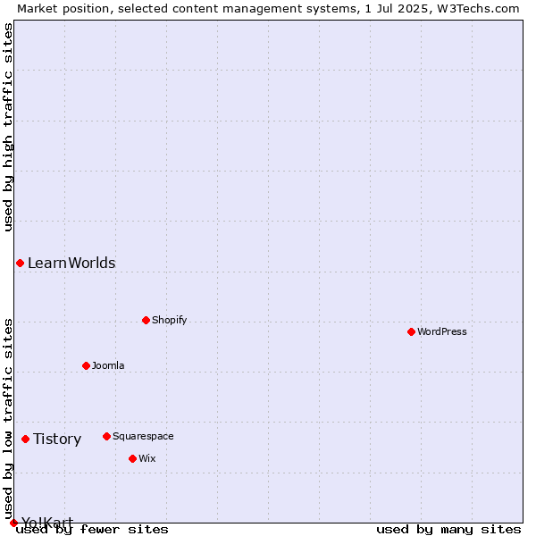 Market position of Tistory vs. LearnWorlds vs. Yo!Kart