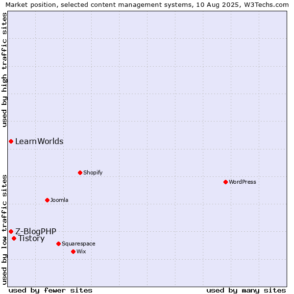 Market position of Tistory vs. Z-BlogPHP vs. LearnWorlds
