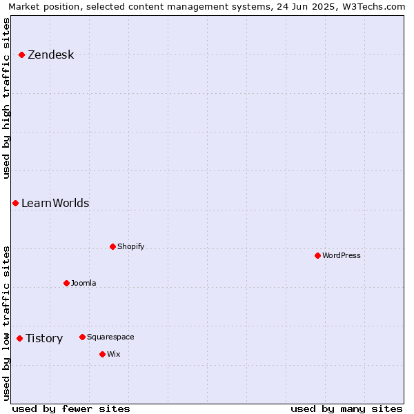 Market position of Zendesk vs. Tistory vs. LearnWorlds