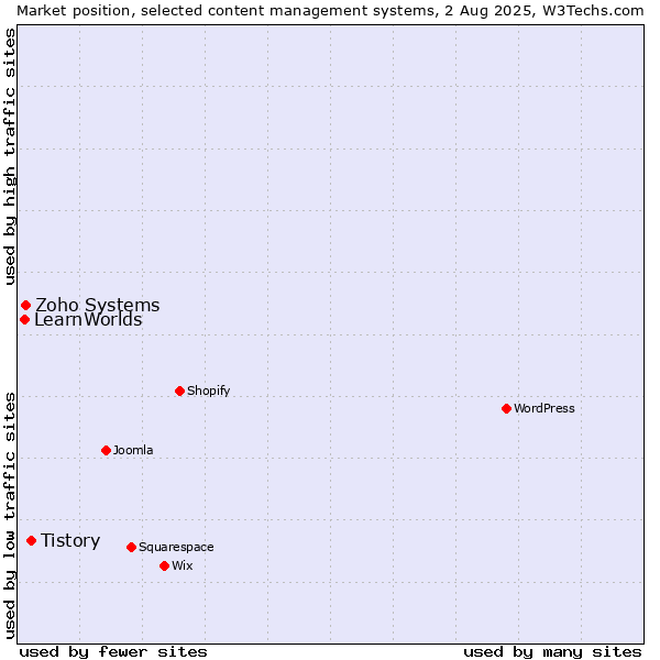 Market position of Tistory vs. Zoho Systems vs. LearnWorlds