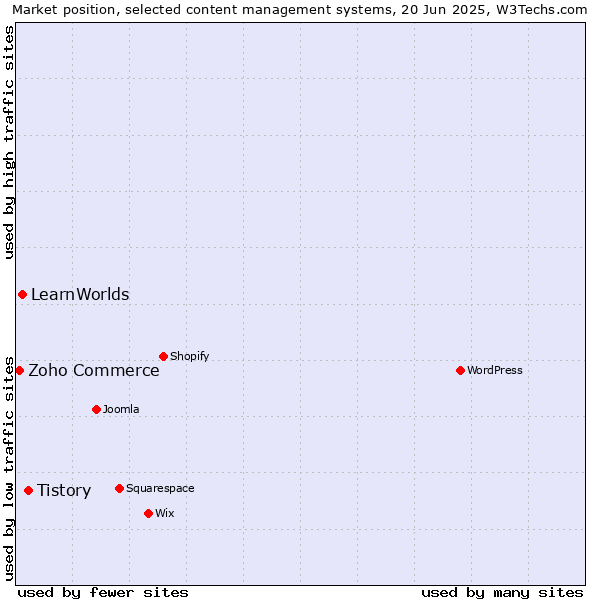 Market position of Tistory vs. LearnWorlds vs. Zoho Commerce