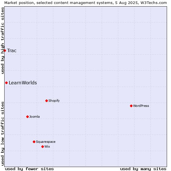 Market position of LearnWorlds vs. Trac