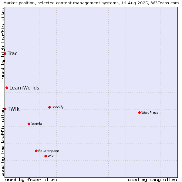 Market position of LearnWorlds vs. Trac vs. TWiki