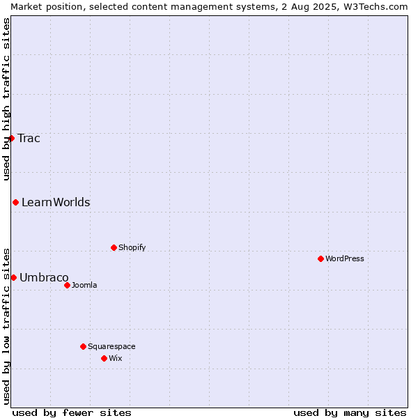 Market position of LearnWorlds vs. Umbraco vs. Trac