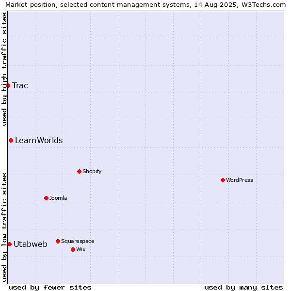 Market position of LearnWorlds vs. Utabweb vs. Trac