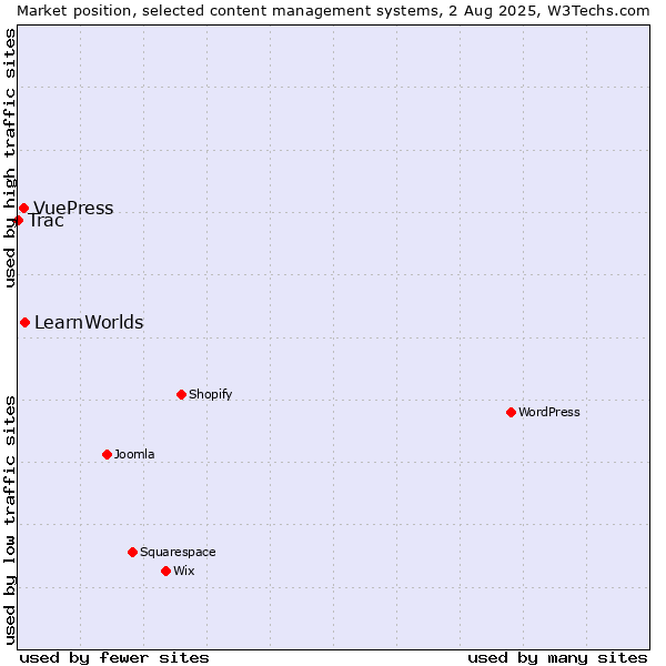 Market position of LearnWorlds vs. VuePress vs. Trac