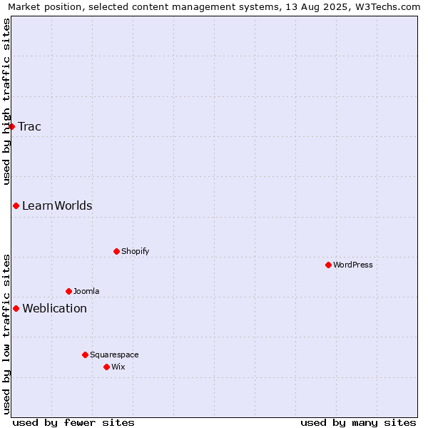 Market position of Weblication vs. LearnWorlds vs. Trac