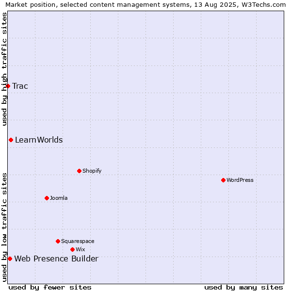 Market position of LearnWorlds vs. Web Presence Builder vs. Trac