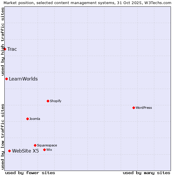 Market position of WebSite X5 vs. LearnWorlds vs. Trac