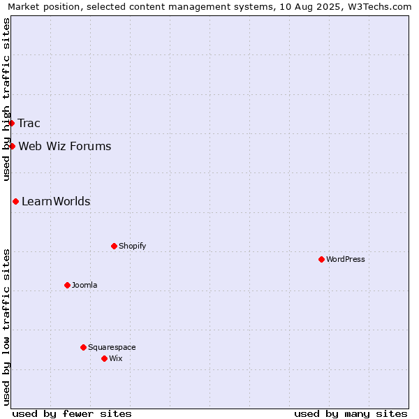 Market position of LearnWorlds vs. Web Wiz Forums vs. Trac