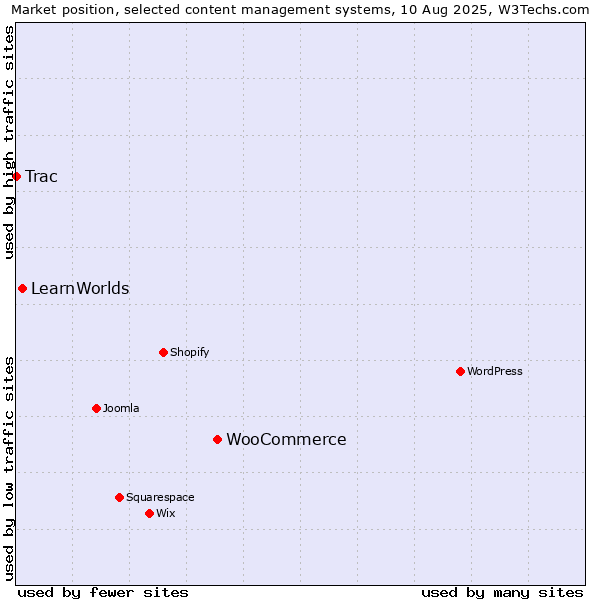 Market position of WooCommerce vs. LearnWorlds vs. Trac