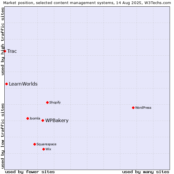 Market position of WPBakery vs. LearnWorlds vs. Trac