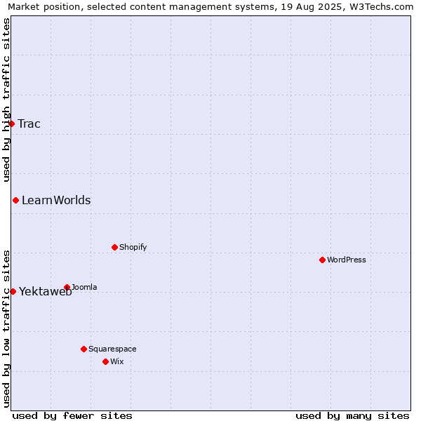 Market position of LearnWorlds vs. Yektaweb vs. Trac
