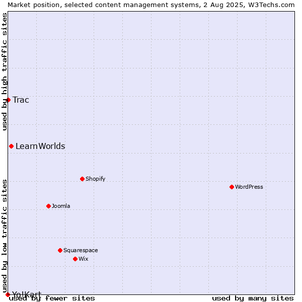 Market position of LearnWorlds vs. Trac vs. Yo!Kart