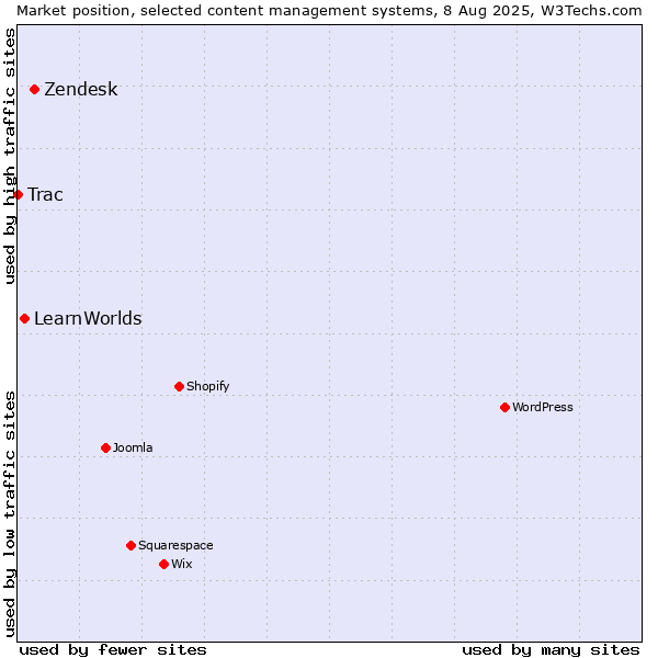 Market position of Zendesk vs. LearnWorlds vs. Trac