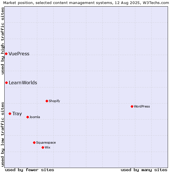 Market position of Tray vs. LearnWorlds vs. VuePress