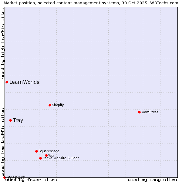 Market position of Tray vs. LearnWorlds vs. Yo!Kart