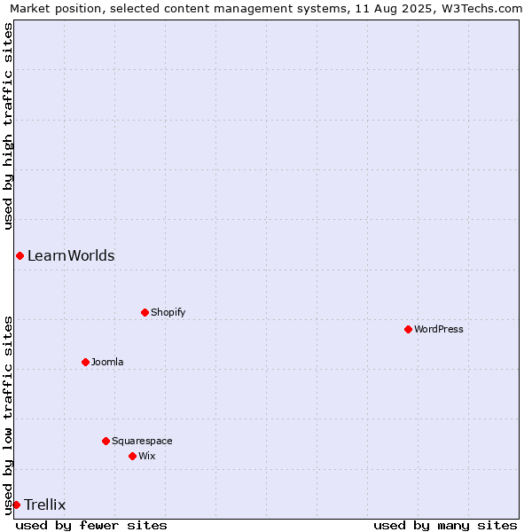 Market position of LearnWorlds vs. Trellix