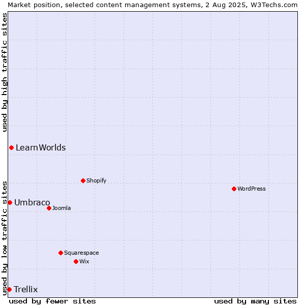 Market position of LearnWorlds vs. Umbraco vs. Trellix