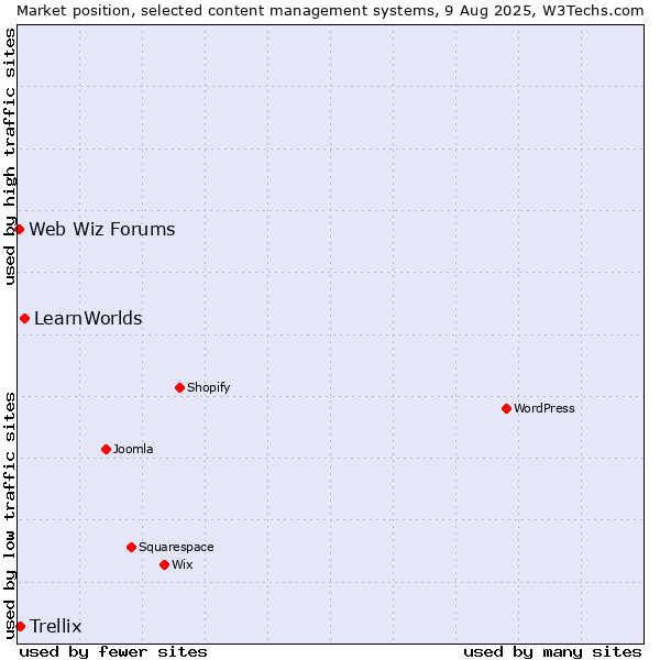 Market position of LearnWorlds vs. Trellix vs. Web Wiz Forums