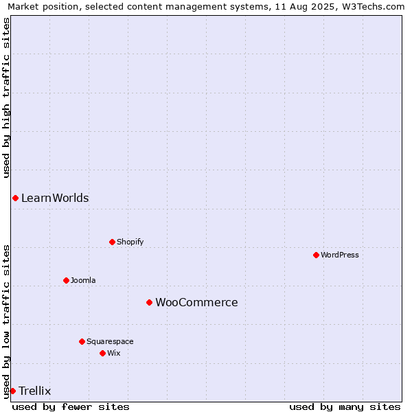 Market position of WooCommerce vs. LearnWorlds vs. Trellix