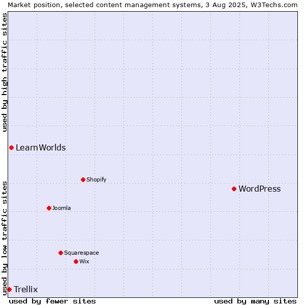 Market position of WordPress vs. LearnWorlds vs. Trellix