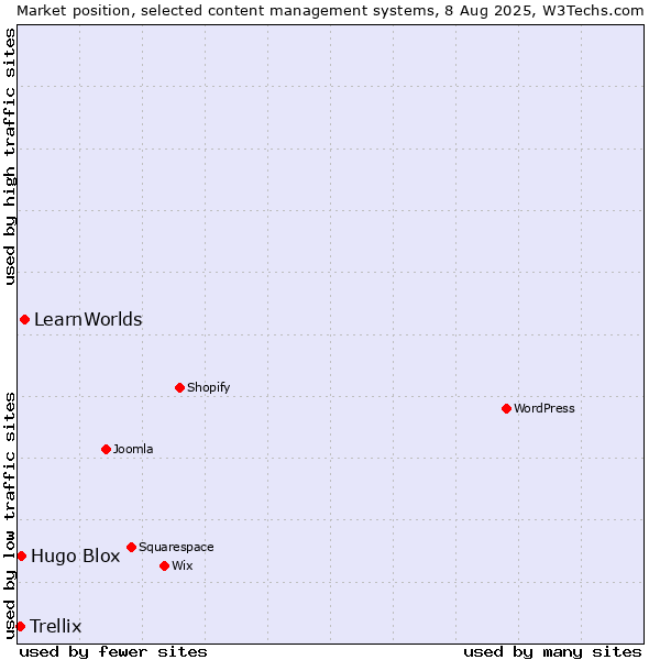 Market position of LearnWorlds vs. Hugo Blox vs. Trellix